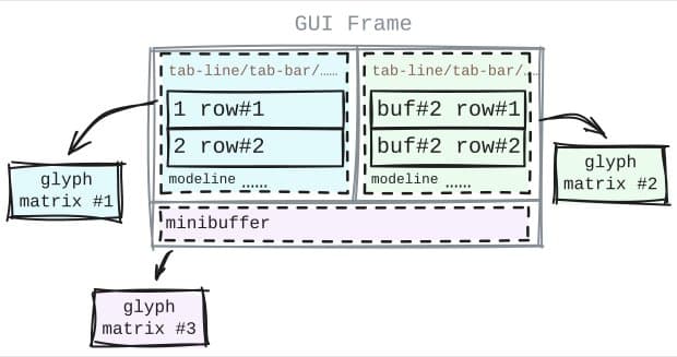 The Immense Complexity of Emacs Redisplay and the Pragmatic Path Forward