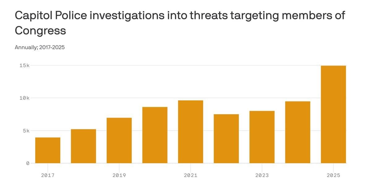 Threats against members of Congress skyrocketed in 2025