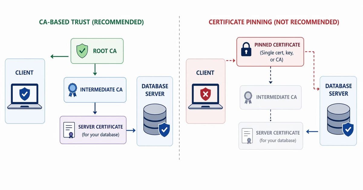 TLS Certificate Pinning in Azure Database Services: Strategic Considerations for PostgreSQL and MySQL