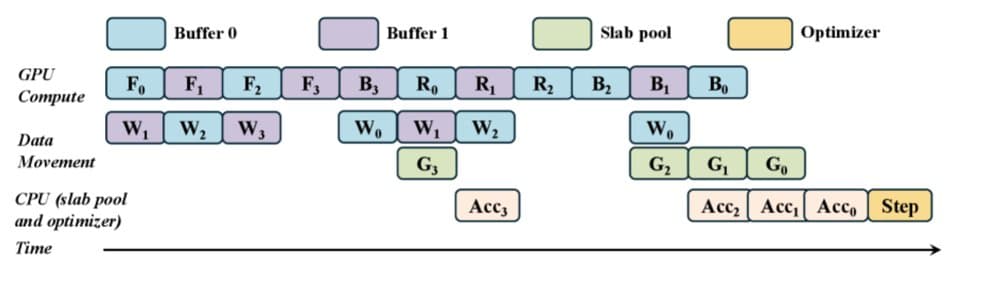 Training 100B‑plus Models on a Single GPU: How MegaTrain Redefines Azure AI Infrastructure