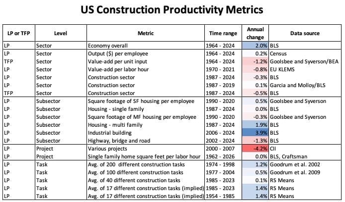 The Persistent Puzzle of Stagnant US Construction Productivity