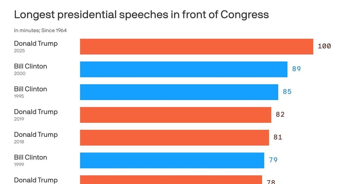 Trump eyes new record for longest address to Congress