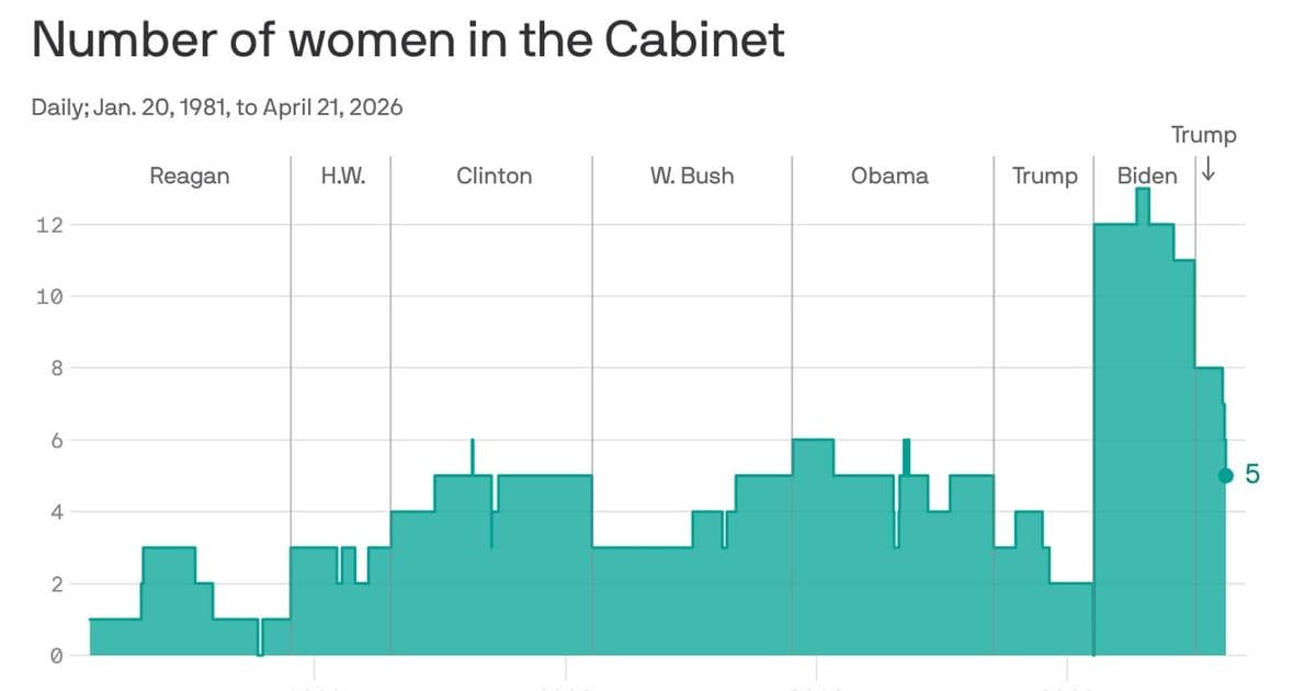 Trump's Cabinet Diversity Decline: Women Exit at Disproportionate Rate