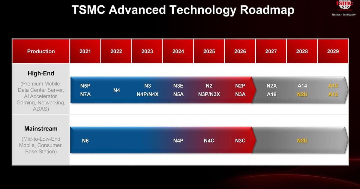 TSMC Unveils Advanced Process Technology Roadmap Through 2029 with Dual-Track Strategy for Client and HPC Markets