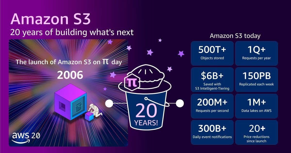Amazon S3 Turns 20: How the Storage Service That Launched a Cloud Revolution Continues to Evolve