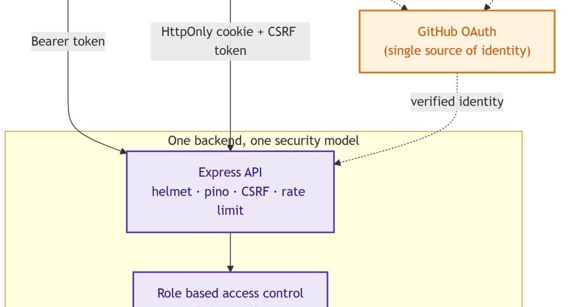 One Identity, Two Front Doors: Lessons From Building Auth for a CLI and a Web App
