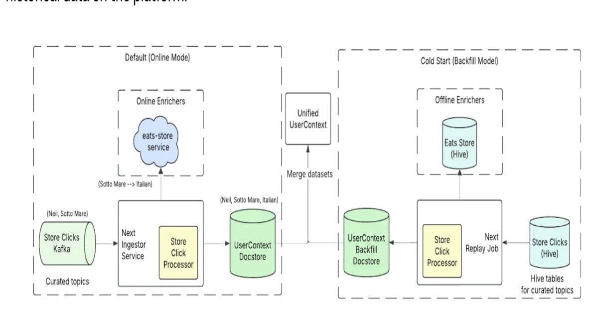 Uber Eats Boosts Restaurant Discovery with Real‑Time Signals and Listwise Ranking
