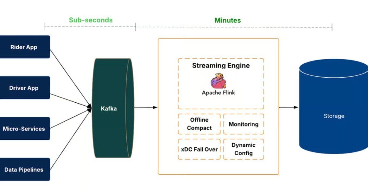 Uber Launches IngestionNext: Streaming-First Data Lake Cuts Latency and Compute by 25%