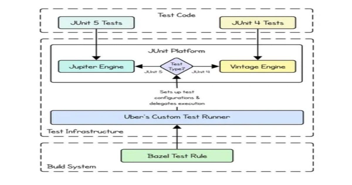Uber's Large-Scale JUnit 4 to JUnit 5 Migration: Technical Analysis of 75,000+ Test Classes Transformation