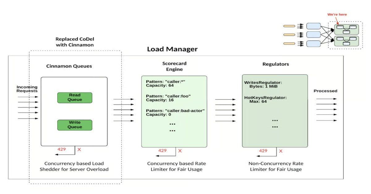 Uber Moves from Static Limits to Priority-Aware Load Control for Distributed Storage