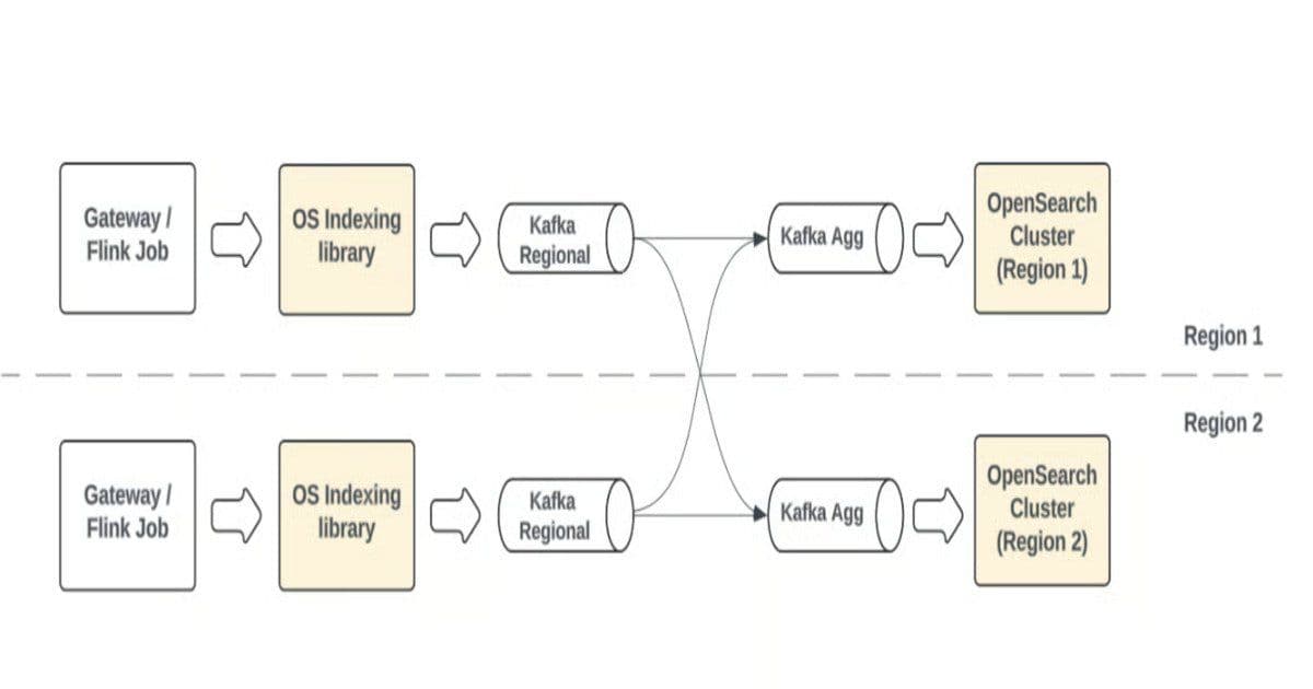 Uber Moves In-House Search Indexing to Pull-Based Ingestion in OpenSearch