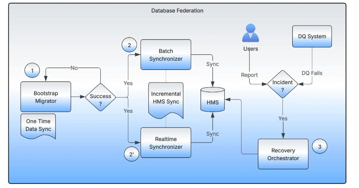 Uber's Hive Federation Decentralizes 16K Datasets and 10+ PB for Zero-Downtime Analytics at Scale