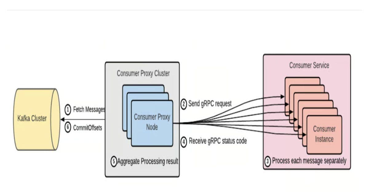 Uber Open-Sources uForwarder: Scalable Kafka Proxy for Event-Driven Microservices