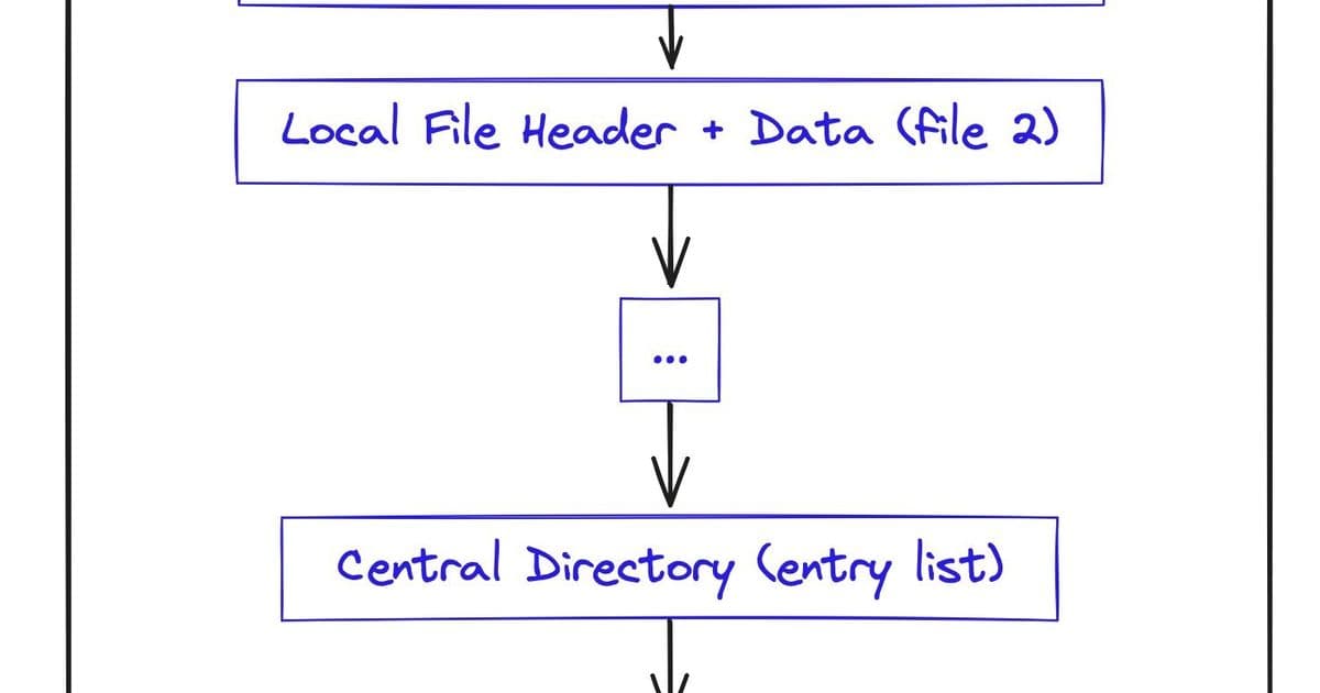 Unlocking Gigantic ZIP Files with Just Kilobytes: The Clever Hack That Reveals Archive Secrets