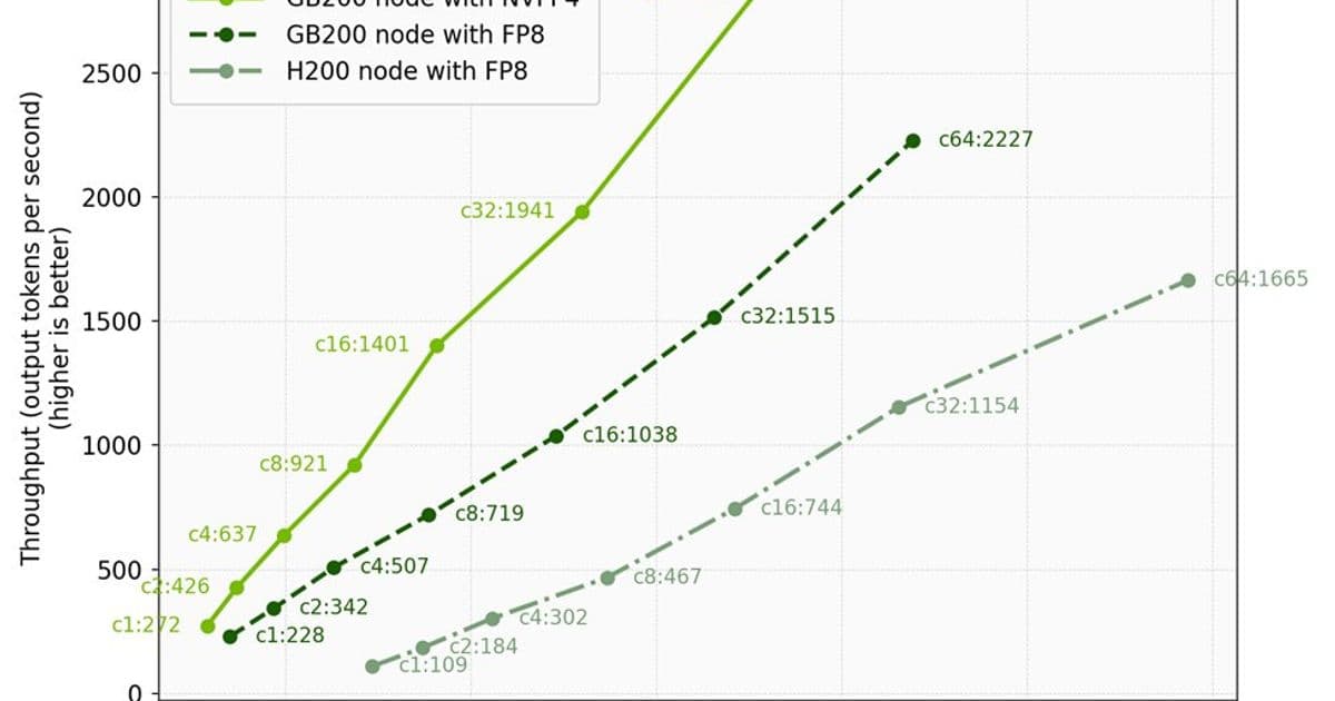 Microsoft and NVIDIA Achieve Breakthrough DeepSeek-V3.2 Inference Performance with Blackwell Platform