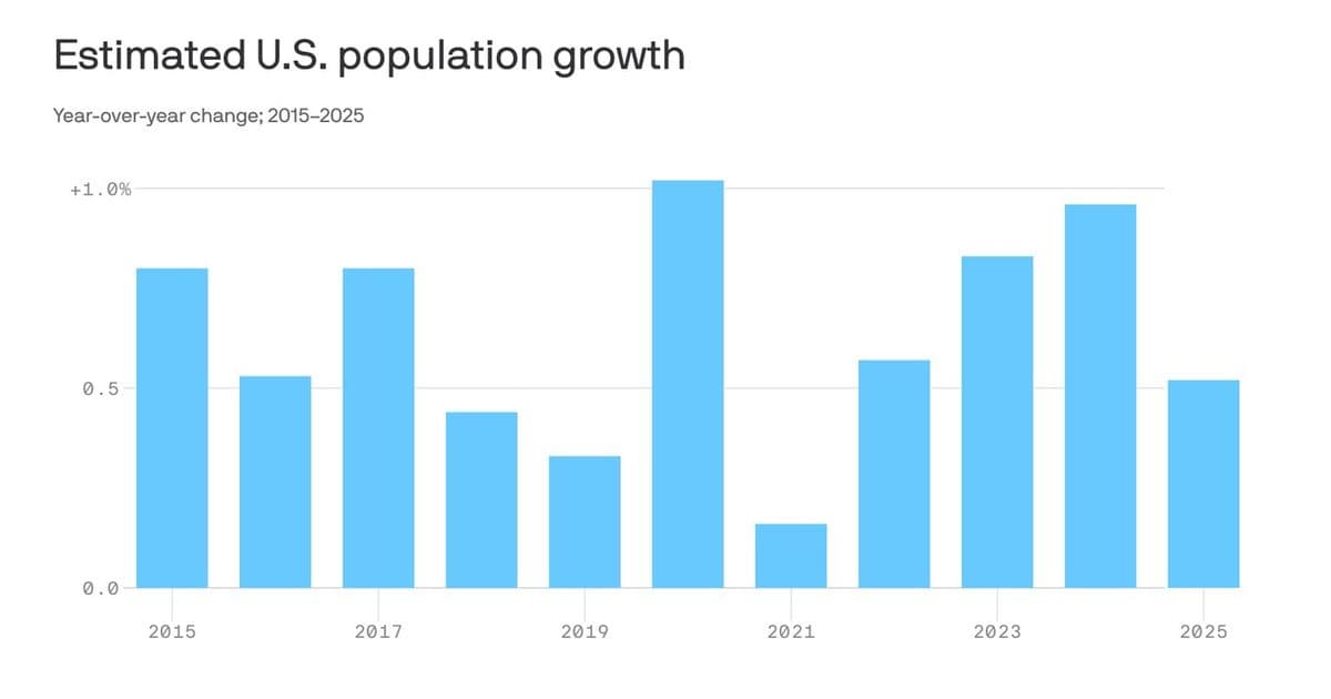 U.S. Population Growth Hits Historic Low as Immigration Declines