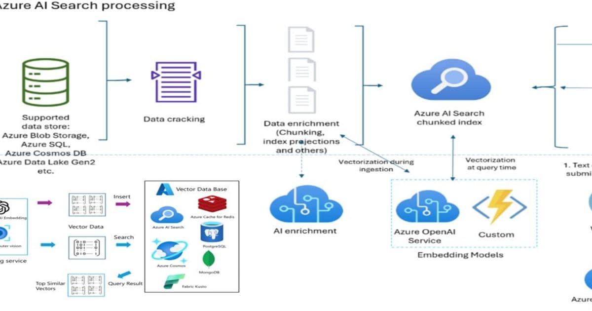 Vector Drift in Azure AI Search: Why Your RAG Accuracy Degrades Over Time