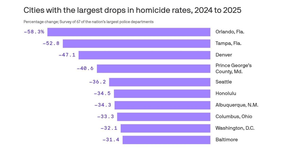 Violent Crime Plummets Across Major U.S. Cities