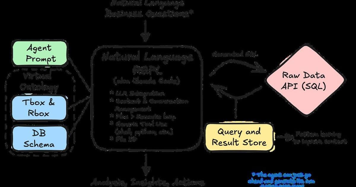 Virtual Ontologies: How Claude Code Unlocks Natural Language to SQL Without the Palantir Overhead