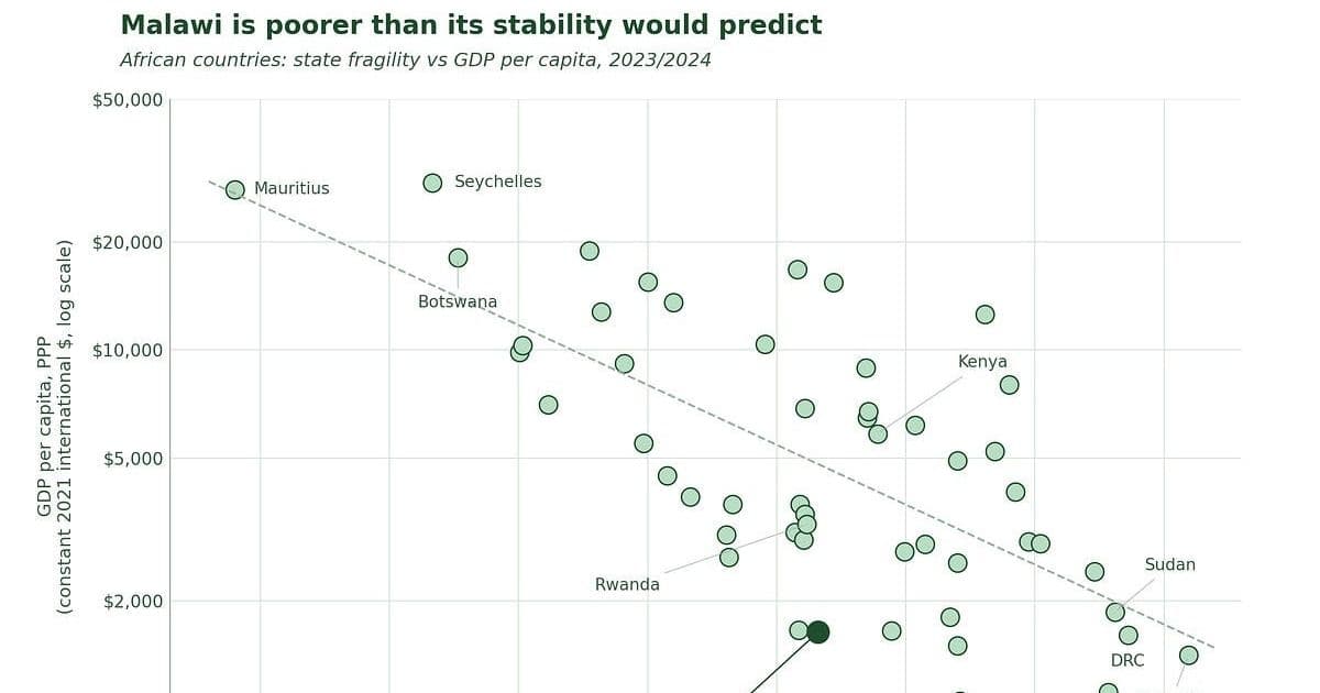 Why Malawi Remains Stuck in Poverty – A Critical Look at the Missing Explanations