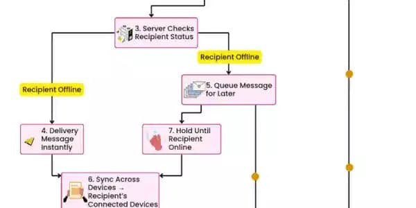 The Hidden Architecture Behind WhatsApp's Instant Messaging