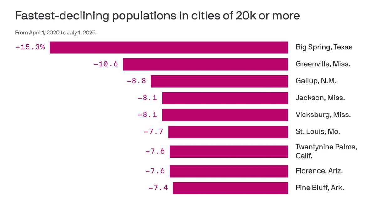 What the 10 Fastest-Shrinking Cities Reveal About America’s Urban Economy
