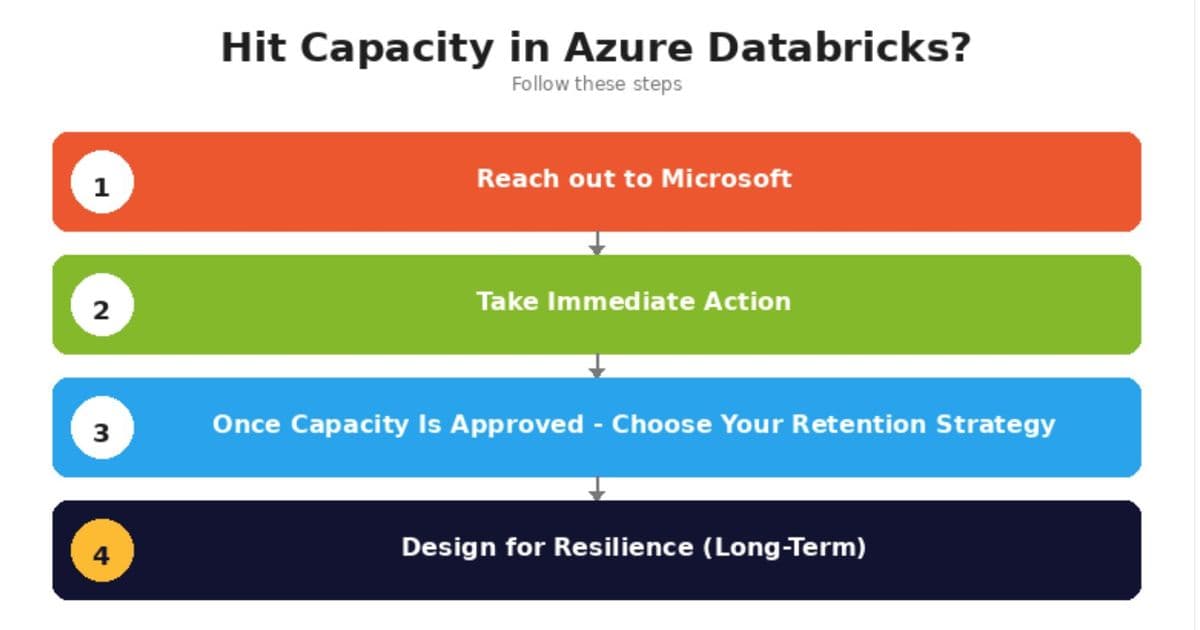 Azure Databricks Capacity Constraints Are an Infrastructure Problem, Not a Product Bug: Microsoft's Playbook for Cloud Teams