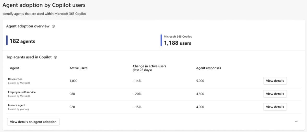 Microsoft Viva Insights Expands with Agent Dashboard and Benchmarking Capabilities
