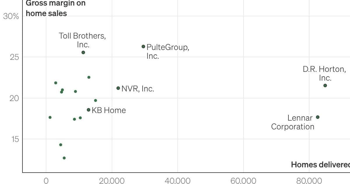 Why Homebuilding Defies Traditional Economies of Scale