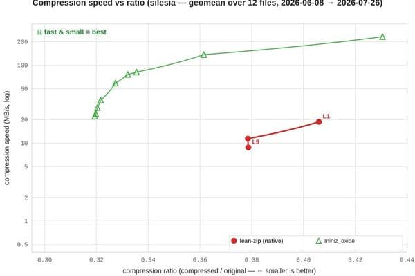 Lean's DEFLATE Compression Outperforms Rust's miniz_oxide in Benchmarks
