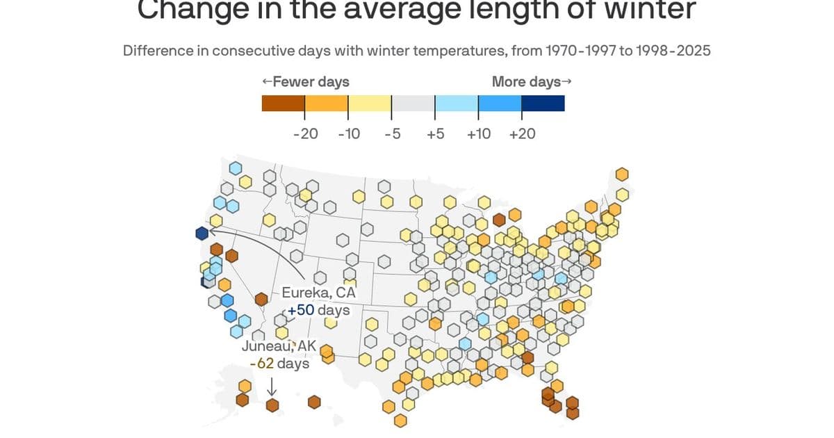 Winters are getting shorter across most U.S. cities