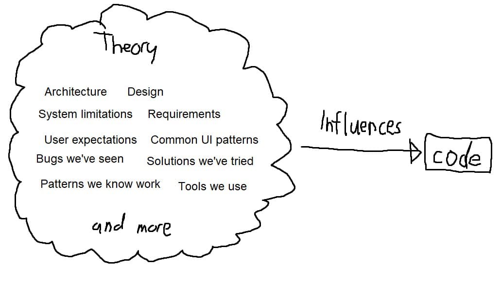 Why Peter Naur’s ‘Programming as Theory Building’ Still Matters