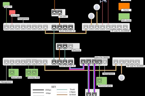 Building a Modern Home Network: VLANs, 10Gbps, and Custom Router Architecture