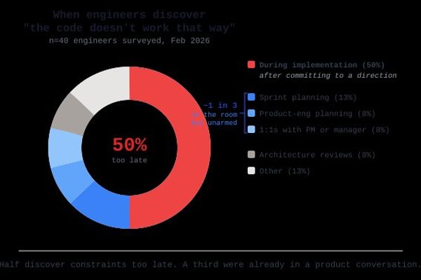 AI Coding Assistants Amplify Communication Gaps in Software Development, Survey Reveals