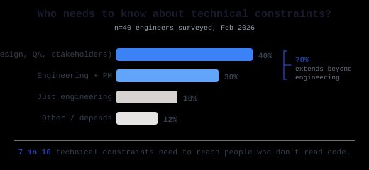 Who needs to know about constraints