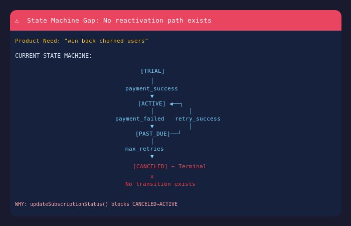 State machine gap example