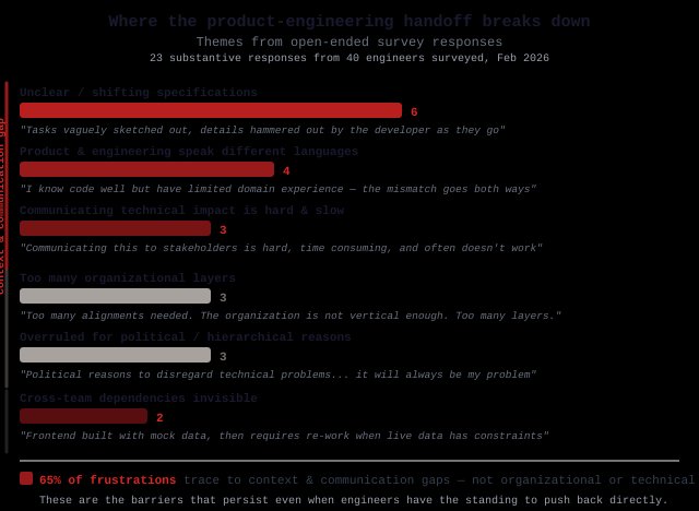 Where the product-engineering handoff breaks down