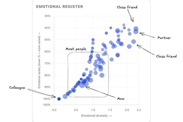 1.2M Messages to Obsidian - Building a Relationship Map from 20 Years of Chat History