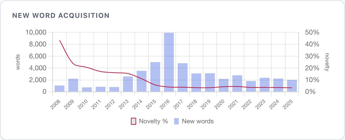 Dual-axis chart with bars showing new unique words per year and a line showing novelty percentage declining from 45% to 6%.