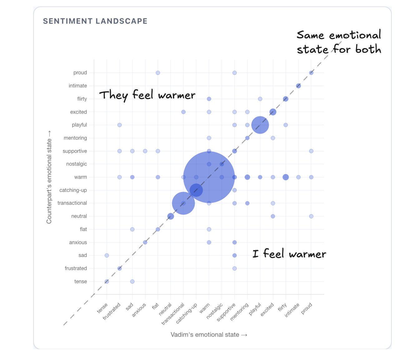 Bubble scatter plot with Vadim's emotional state on x-axis and counterpart's on y-axis, both ranging from tense to proud. A large bubble at mutual warm dominates. Smaller bubbles scatter off the diagonal showing asymmetric emotional states.