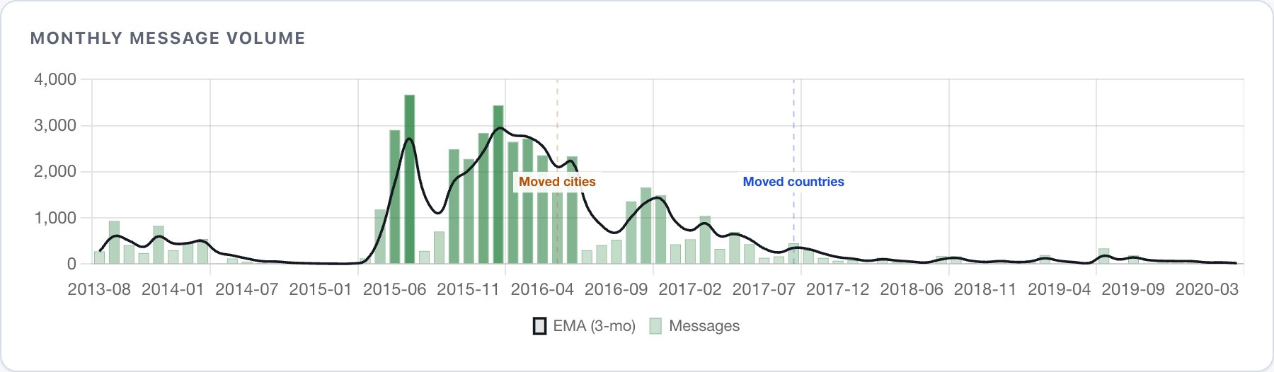 Bar chart of monthly message volume with close friend from 2013 to 2020, with a 3-month EMA overlay. Volume peaks at 3,600 in mid-2015, drops sharply after a 'Moved cities' annotation in early 2016, and flatlines near zero after 'Moved countries' in late 2017.