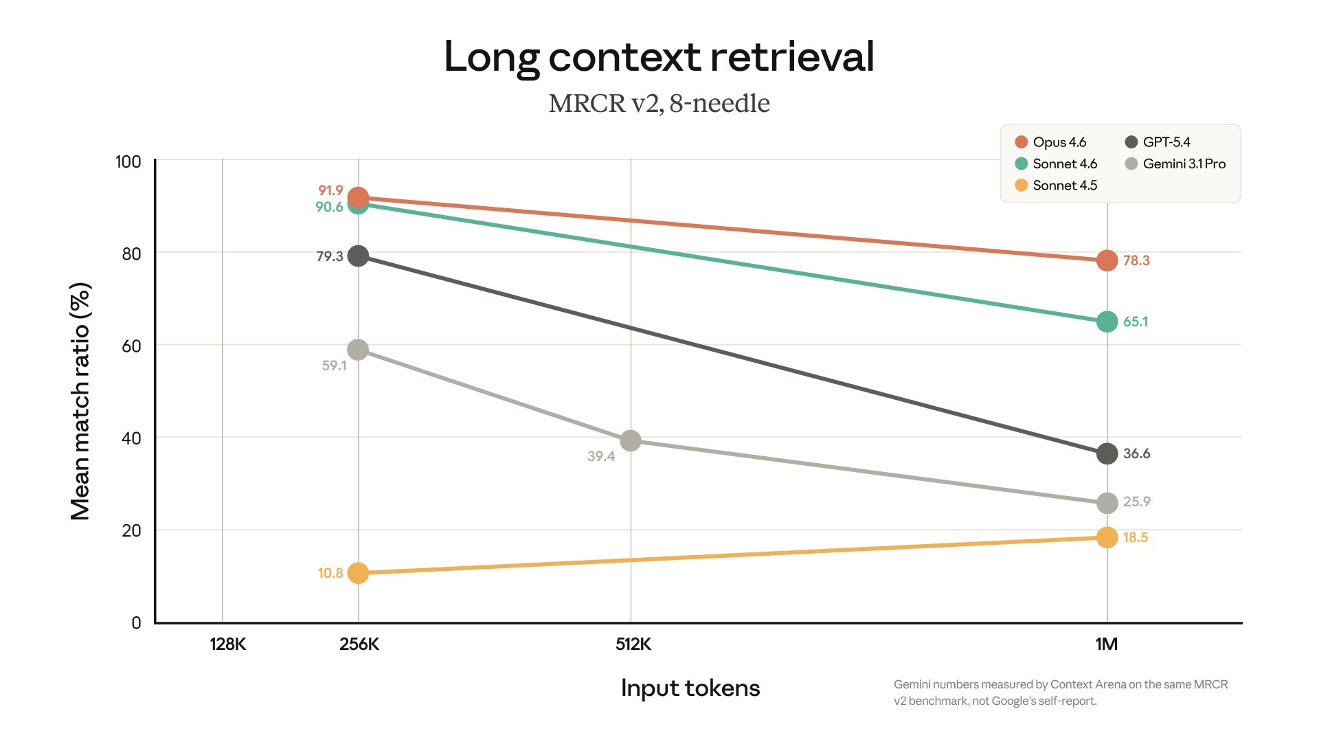 1M context is now generally available for Opus 4.6 and Sonnet 4.6 | Claude