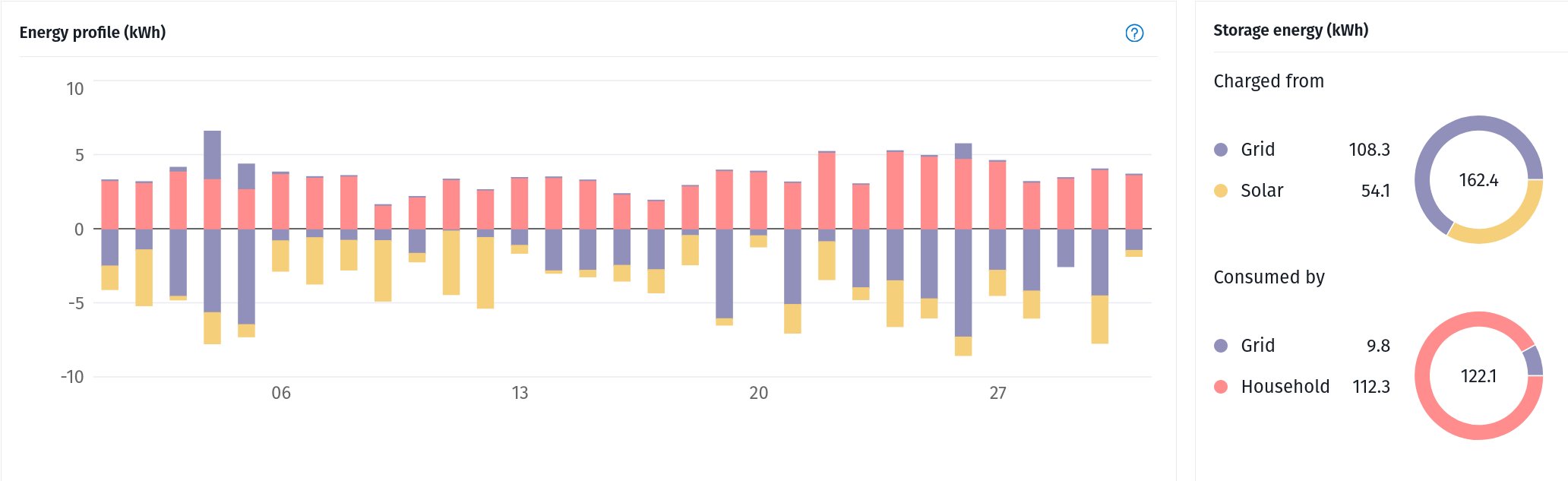 Bar chart showing how energy was stored and used.