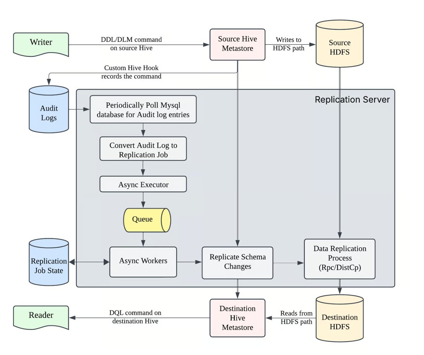 350PB, Millions of Events, One System: Inside Uber’s Cross-Region Data Lake and Disaster Recovery - InfoQ