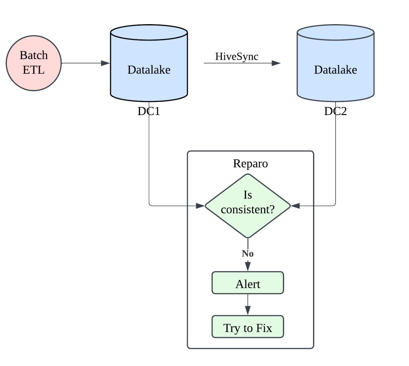 350PB, Millions of Events, One System: Inside Uber’s Cross-Region Data Lake and Disaster Recovery - InfoQ