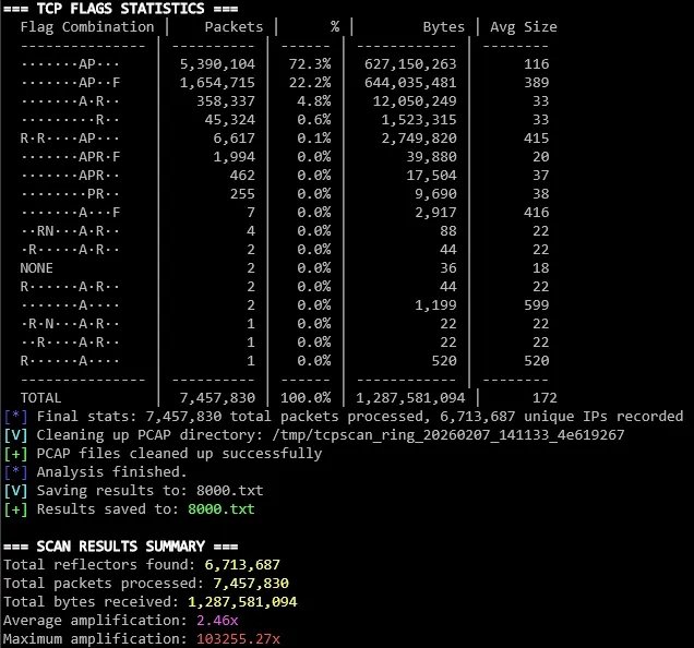 Full results for the telegram.org scan