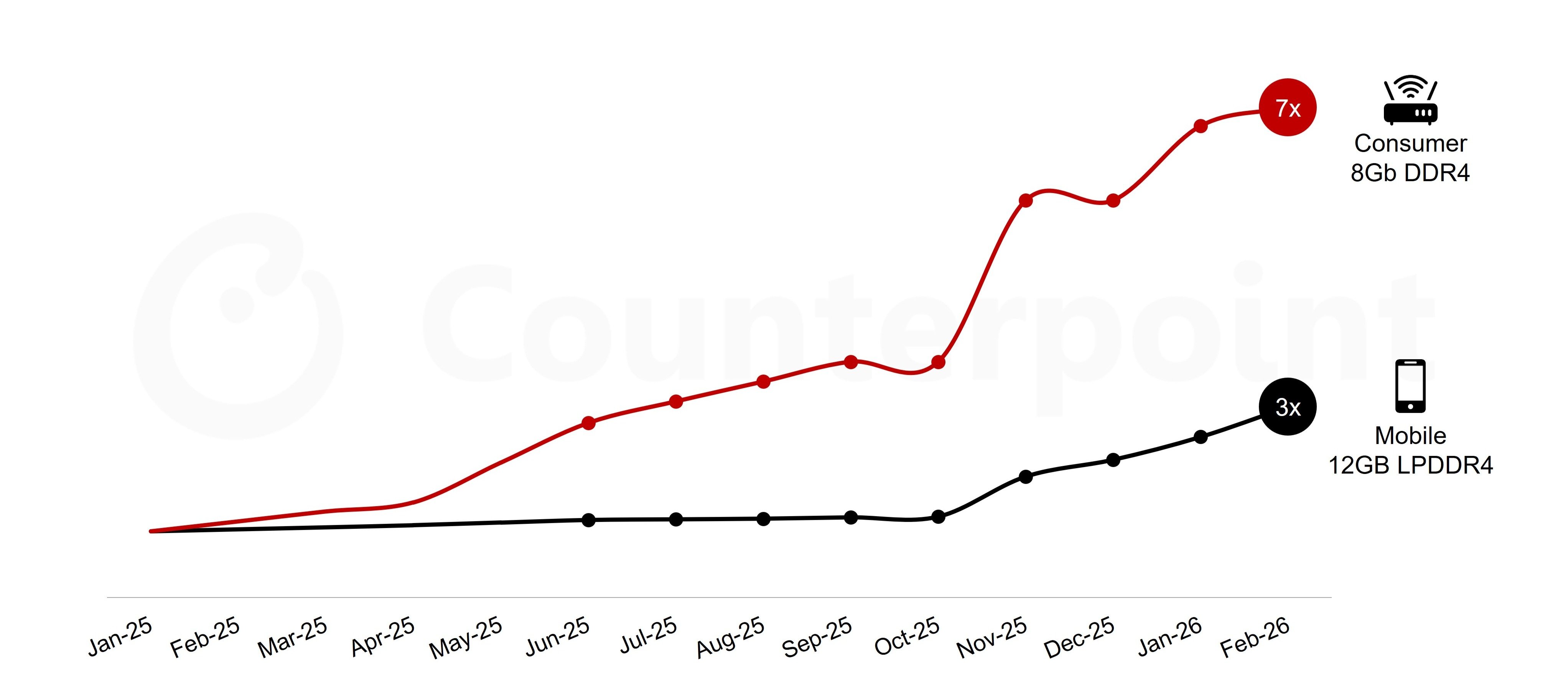 Consumer DDR4 router vs. mobile phone LPDDR4 price graph
