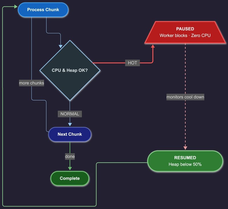 Checkpoint-driven backpressure diagram