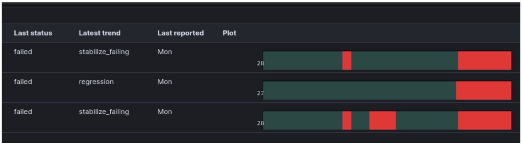 A Better Alternative to Reducing CI Regression Test Suite Sizes - InfoQ