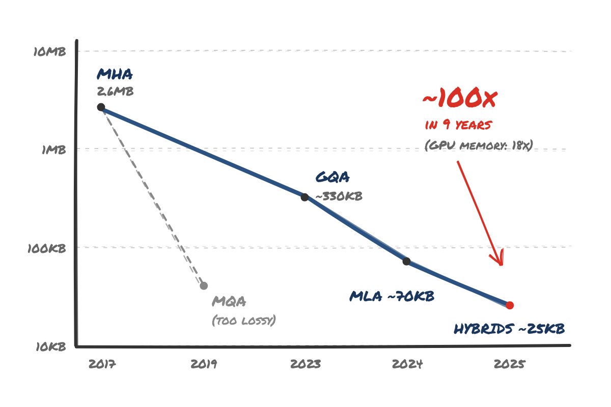 Sketch-style log scale chart showing KV cache memory per token falling from ~2.6MB with MHA in 2017 to tens of KB with linear hybrids in 2025
